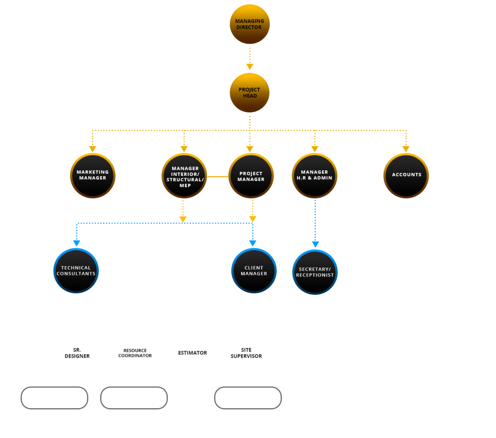 Interior Design Organization Chart